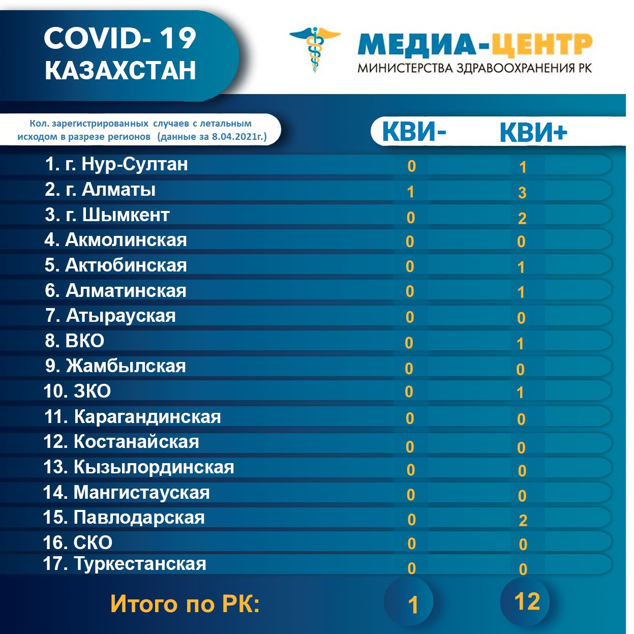 282 372 человек провакцинировано в Казахстане на 10 апреля 2021 г