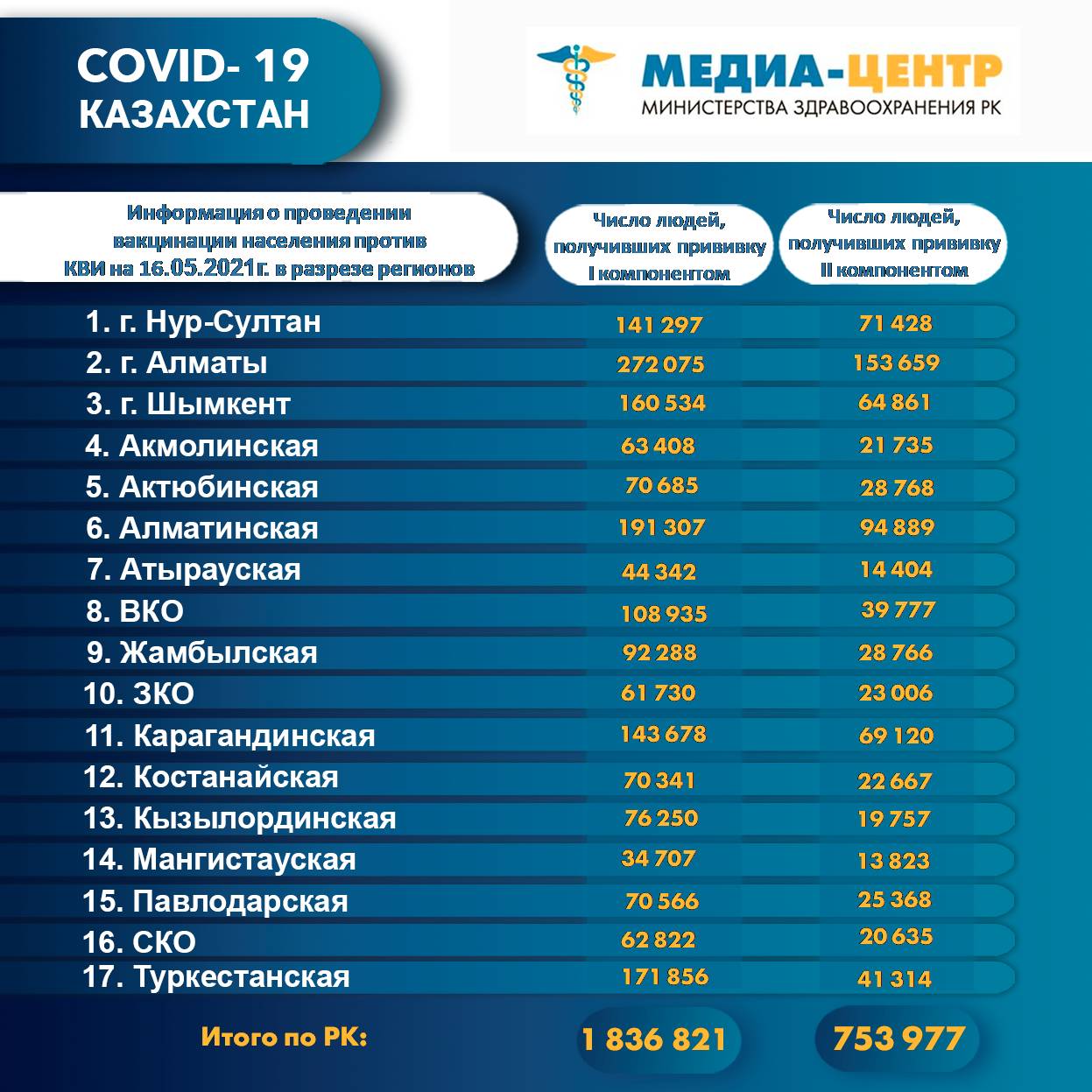 1 836 821 человек провакцинировано в Казахстане на 16 мая 2021 г