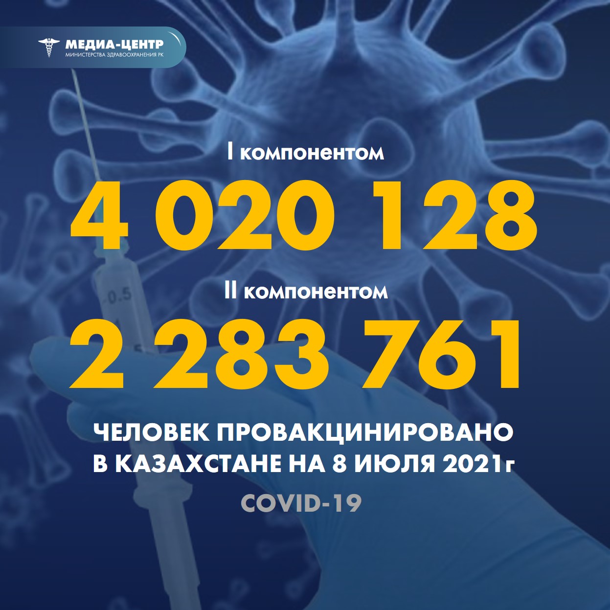 I компонентом 4 020 128 человек провакцинировано в Казахстане на 8 июля 2021 г, II компонентом 2 283 761 человек.