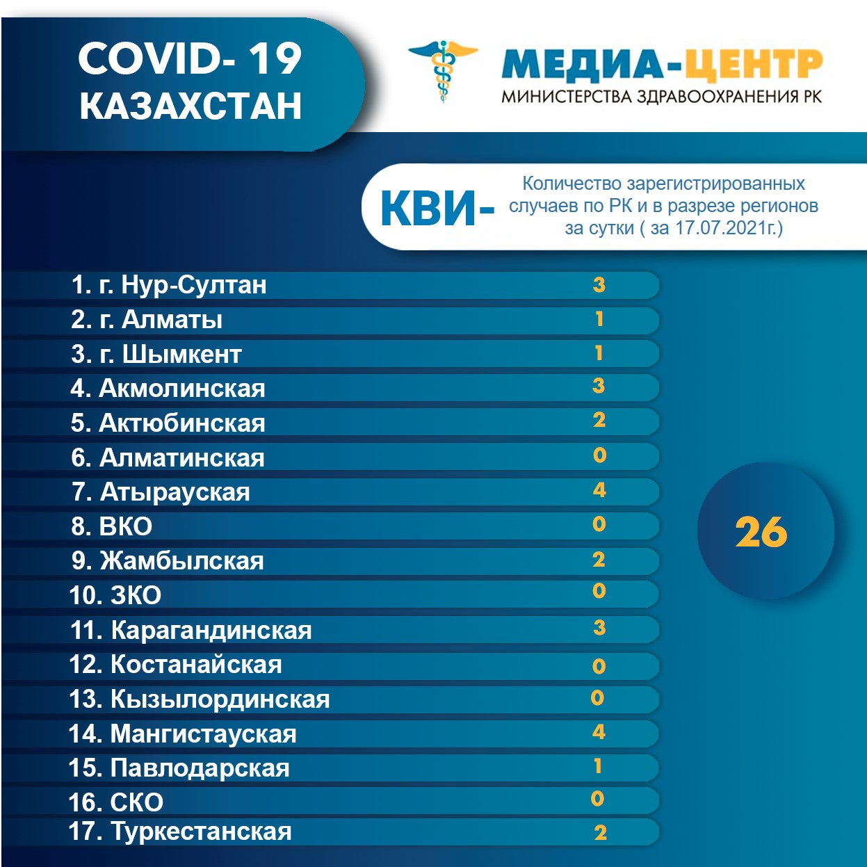 I компонентом 4 895 174 человека провакцинировано в Казахстане на 19 июля 2021 г, II компонентом 2 798 360 человек.