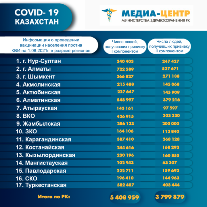I компонентом 5 408 959 человек провакцинировано в Казахстане на 1 августа 2021 г, II компонентом 3 799 879 человек.