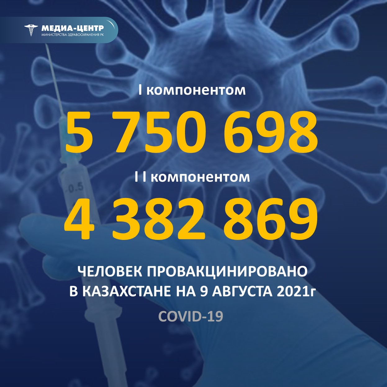 I компонентом 5 750 698 человек провакцинировано в Казахстане на 9 августа 2021 г, II компонентом 4 382 869 человек.