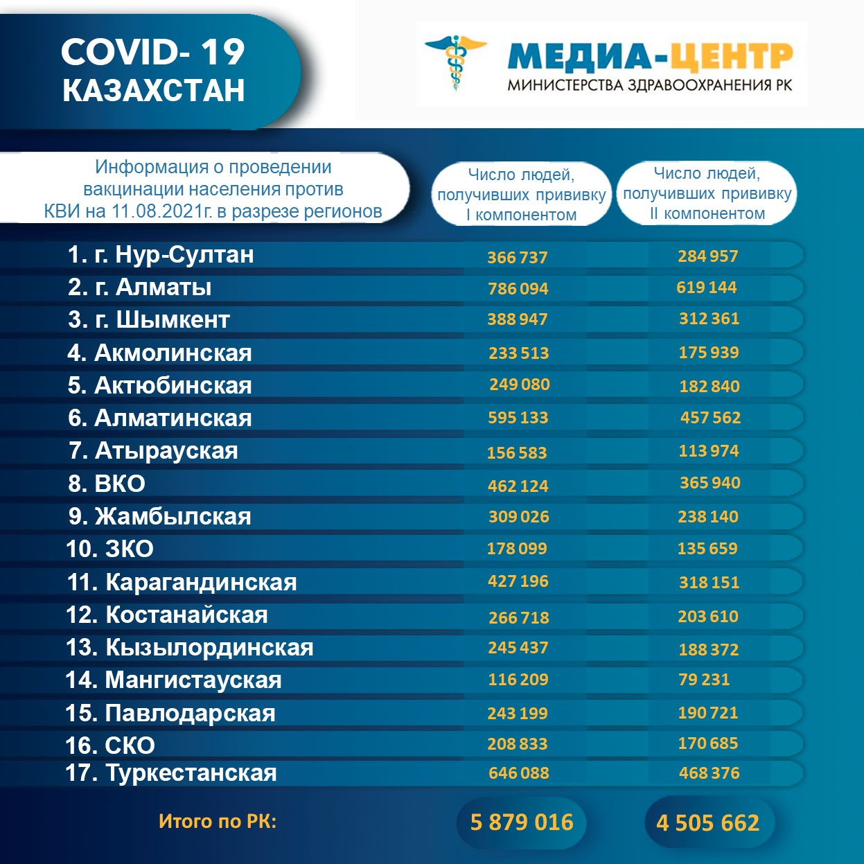 I компонентом 5 879 016 человек провакцинировано в Казахстане на 11 августа 2021 г, II компонентом 4 505 662 человек.