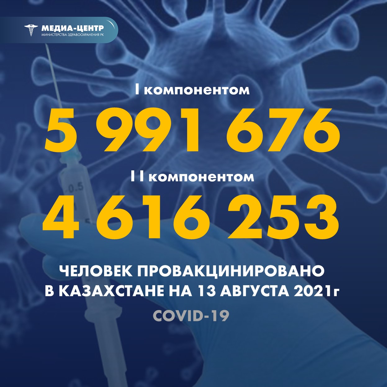 I компонентом 5 991 676 человек провакцинировано в Казахстане на 13 августа 2021 г, II компонентом 4 616 253 человек.
