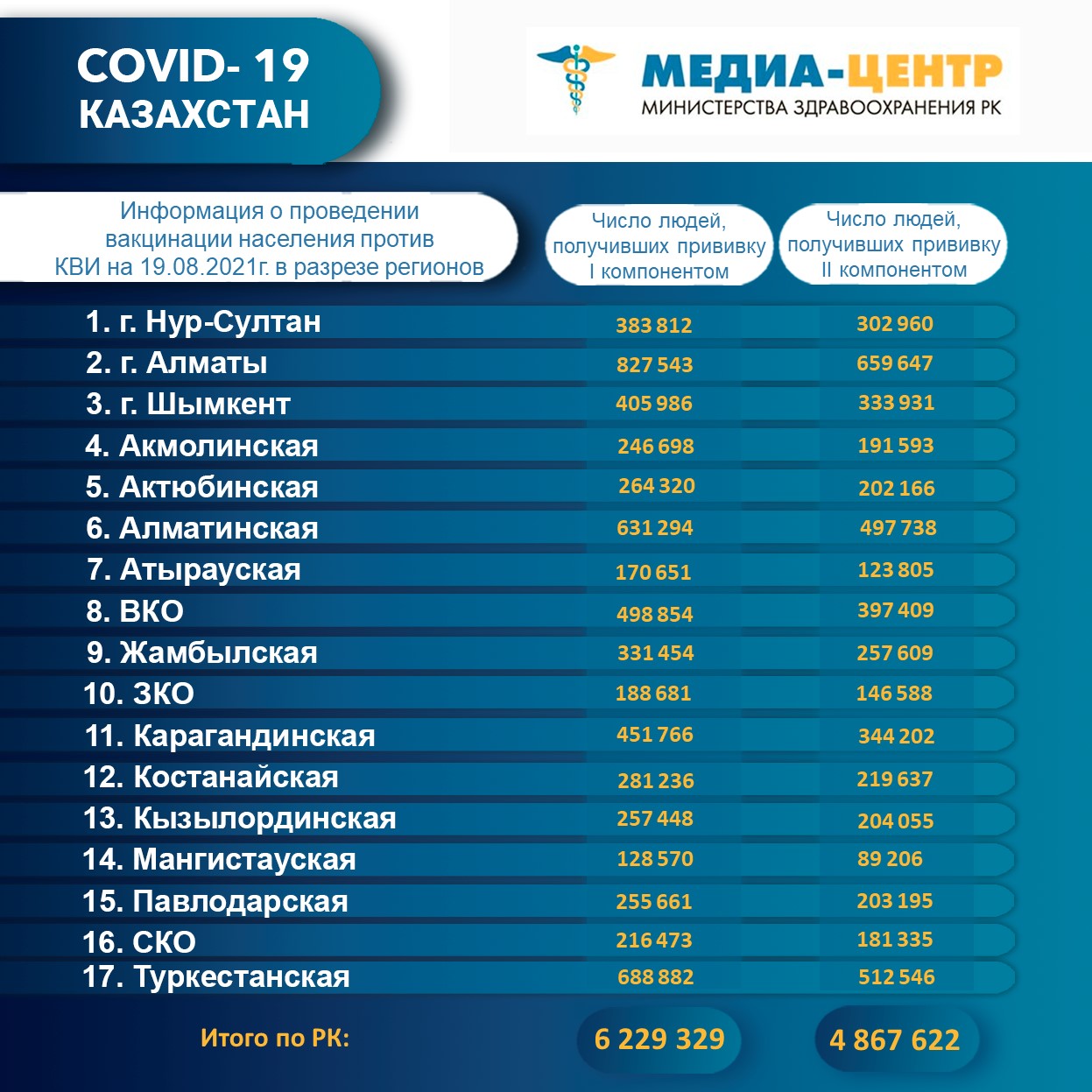I компонентом 6 229 329 человек провакцинировано в Казахстане на 19 августа 2021 г, II компонентом 4 867 622 человек.