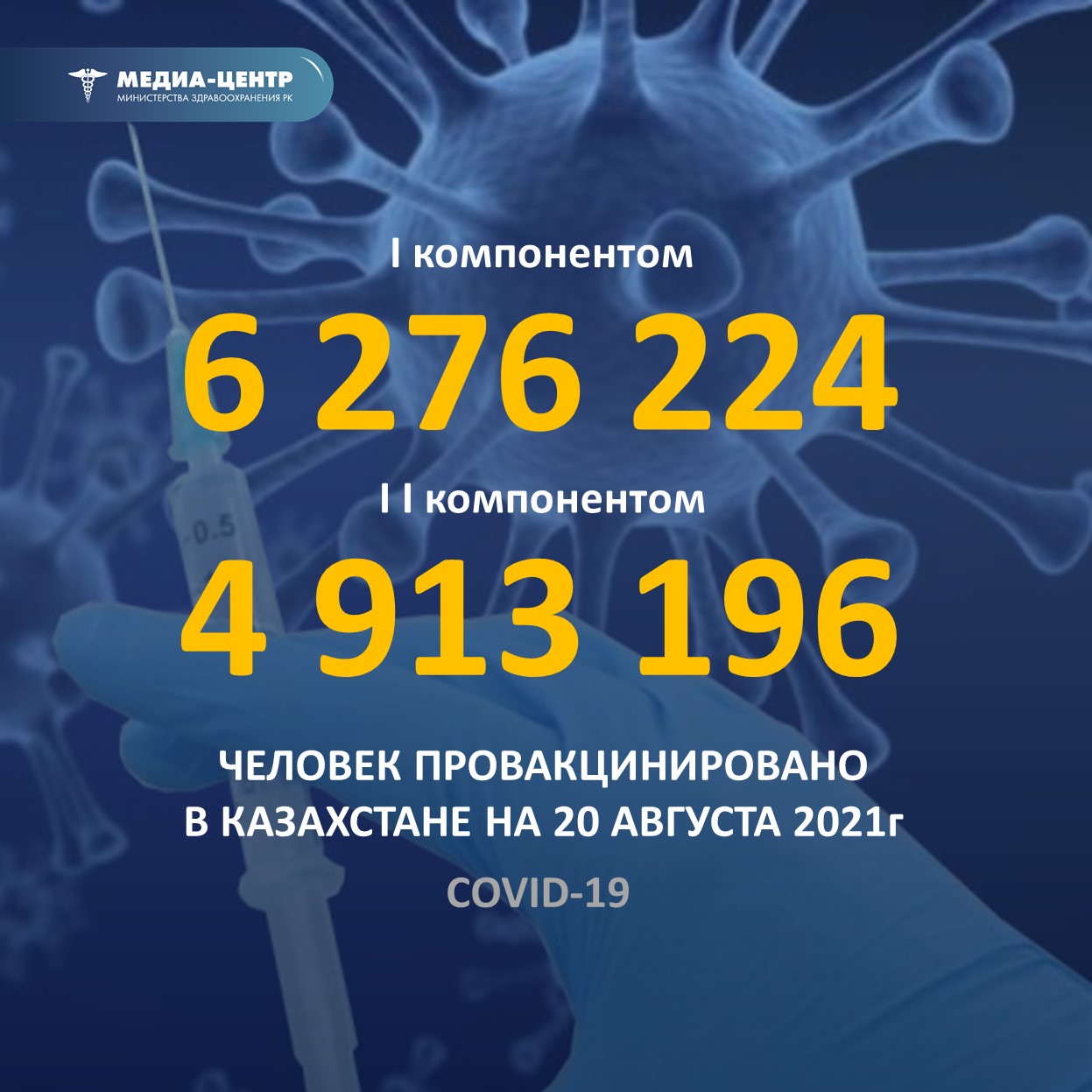 I компонентом 6 276 224 человек провакцинировано в Казахстане на 20 августа 2021 г, II компонентом 4 913 196 человек.