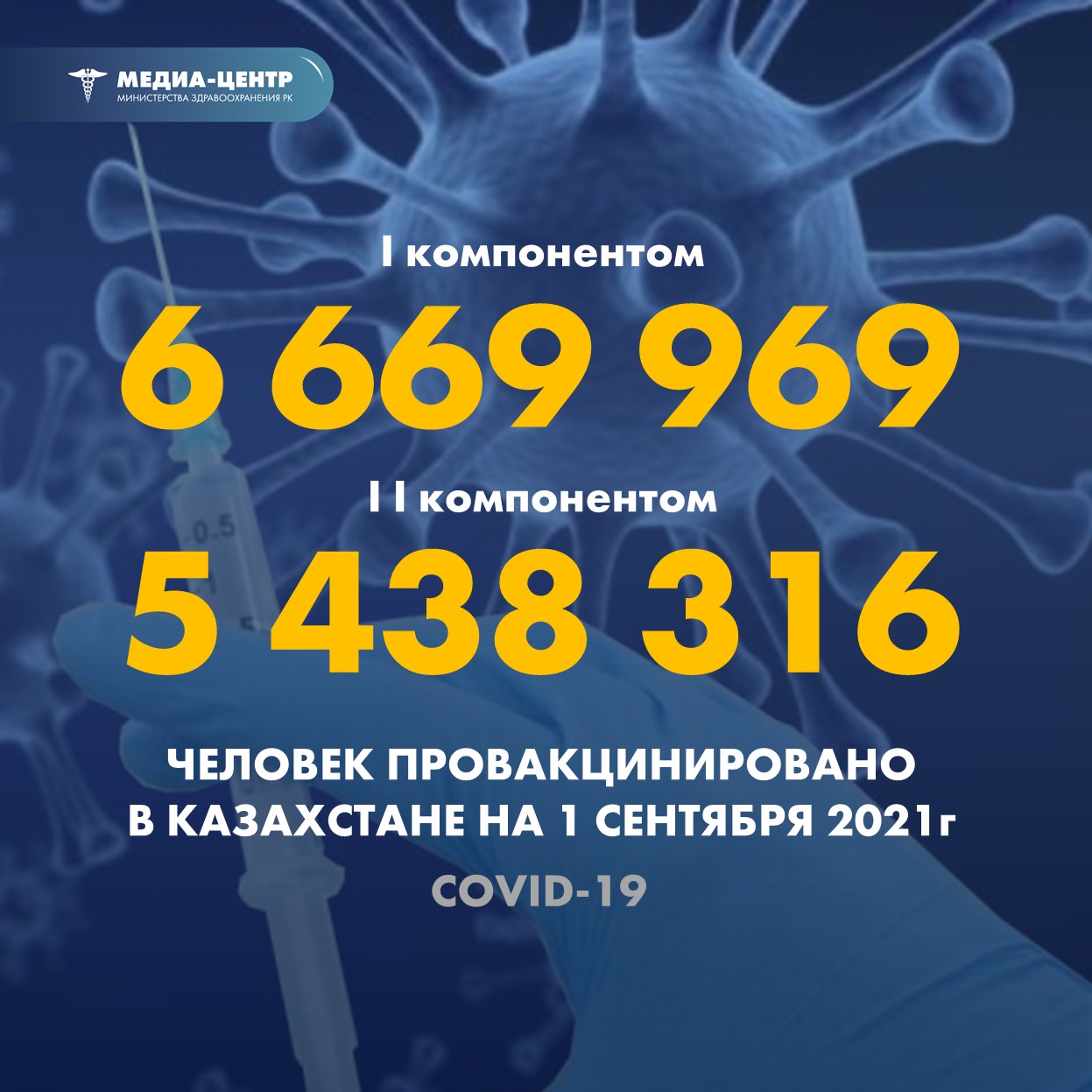 I компонентом 6 669 969 человек провакцинировано в Казахстане на 1 сентября 2021 г, II компонентом 5 438 316 человек.