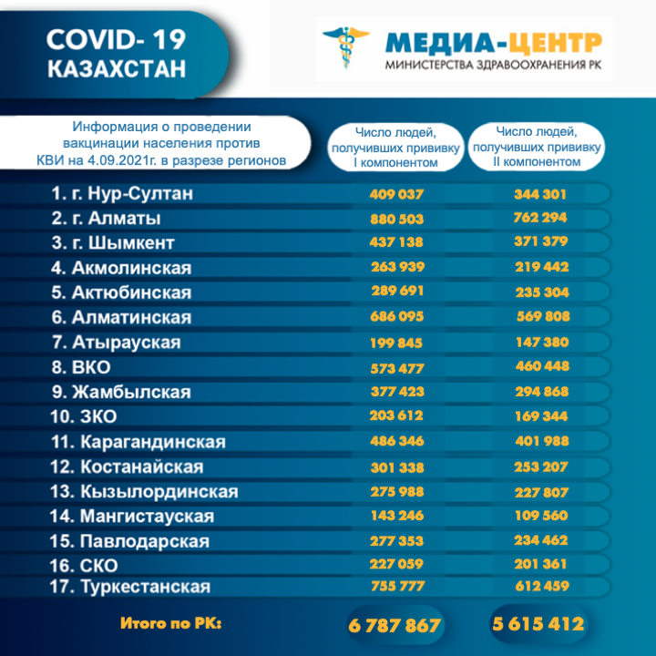 I компонентом 6 787 867 человек провакцинировано в Казахстане на 4 сентября 2021 г, II компонентом 5 615 412 человек.
