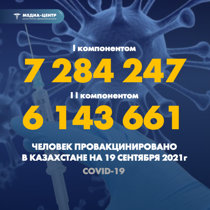 I компонентом 7 284 247 человек провакцинировано в Казахстане на 19 сентября 2021 г, II компонентом 6 143 661 человек.