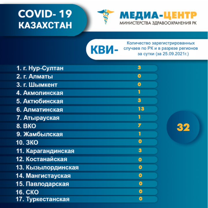 I компонентом 7 524 609 человек провакцинировано в Казахстане на 27 сентября 2021 г, II компонентом 6 408 099 человек.