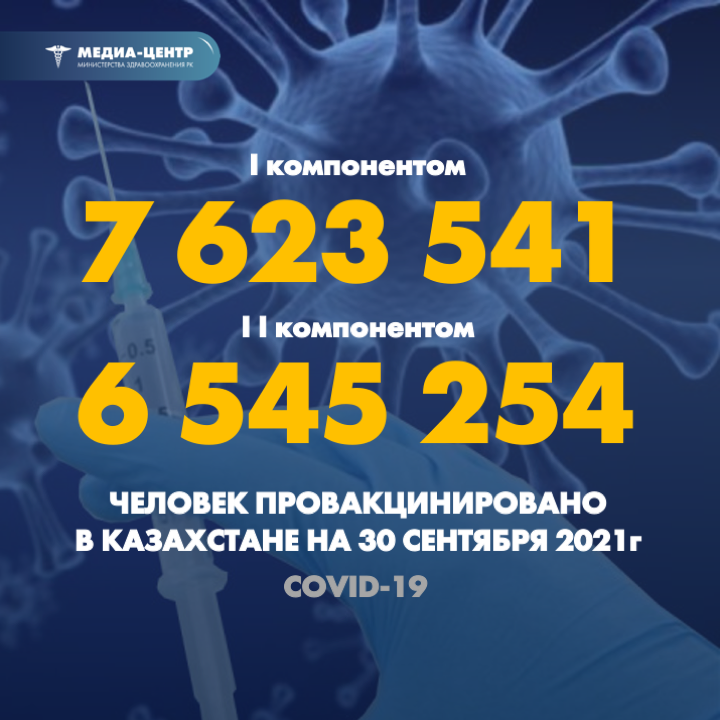 I компонентом 7 623 541 человек провакцинировано в Казахстане на 30 сентября 2021 г, II компонентом 6 545 254 человек.