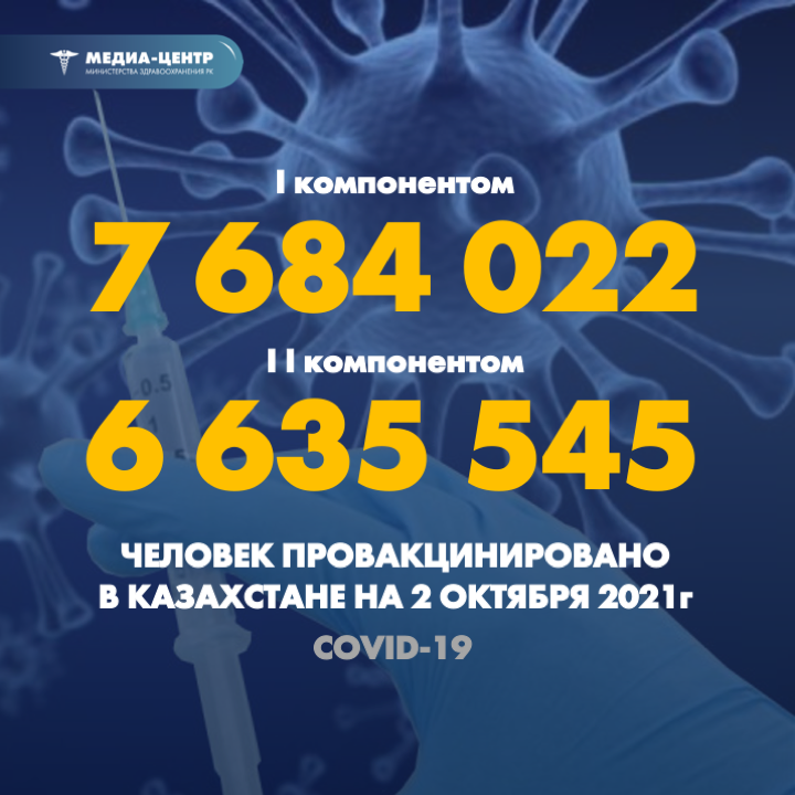 I компонентом 7 684 022 человек провакцинировано в Казахстане на 2 октября 2021 г, II компонентом 6 635 545 человек.