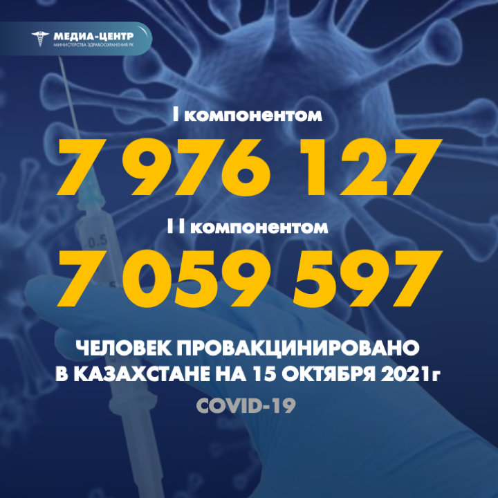 I компонентом 7 976 127 человек провакцинировано в Казахстане на 15 октября 2021 г, II компонентом 7 059 597 человек.