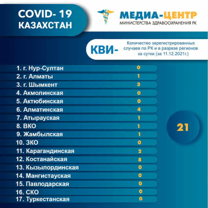I компонентом 8 856 816 человек провакцинировано в Казахстане на 13 декабря 2021 г, II компонентом 8 290 398 человек.