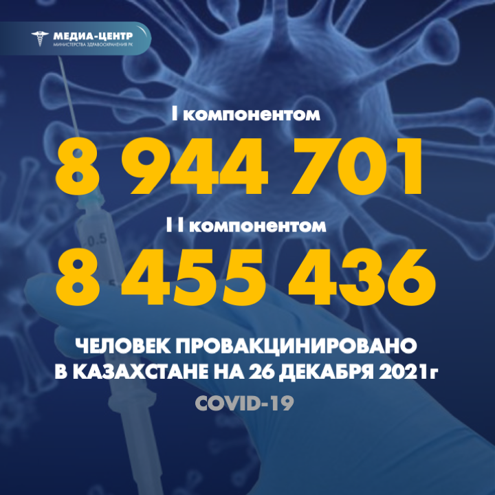 I компонентом 8 944 701 человек провакцинировано в Казахстане на 26 декабря 2021 г, II компонентом 8 455 436 человек.