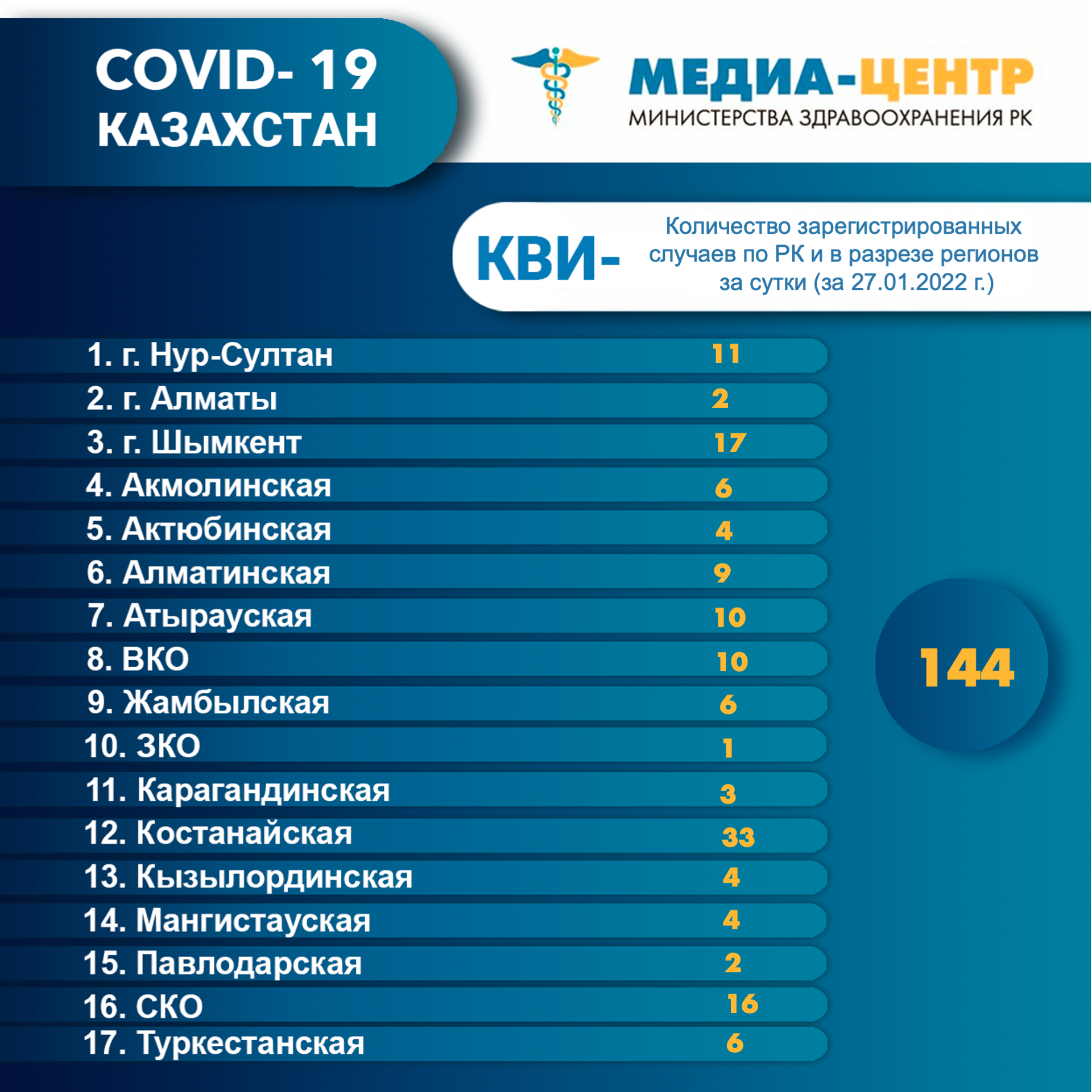 Количество зарегистрированных случаев КВИ- по РК и в разрезе регионов за сутки (27.01.2022 г.)