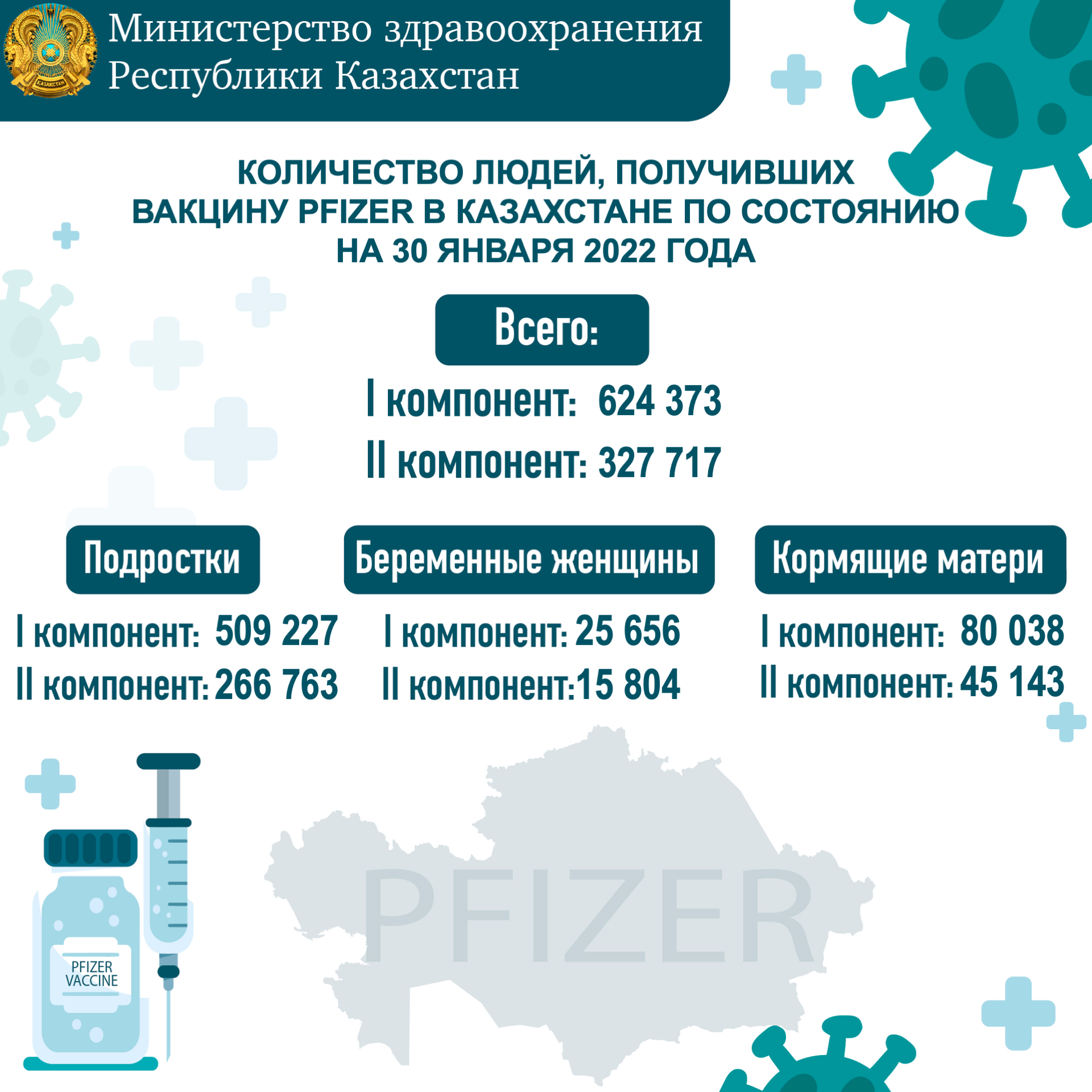 Количество людей, получивших вакцину PFIZER в Казахстане по состоянию на 30 января 2022 года