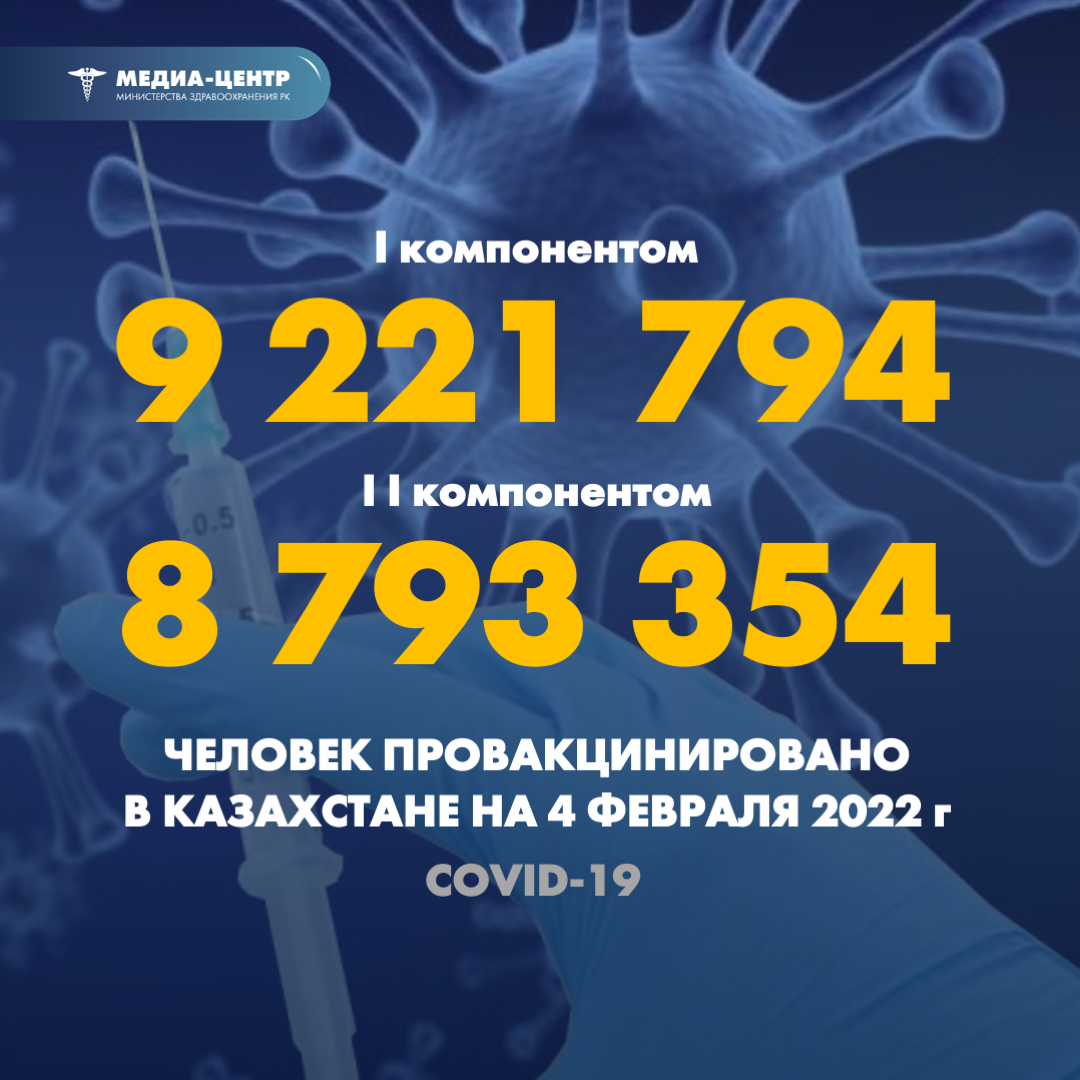 I компонентом 9 213 147 человек провакцинировано в Казахстане на 4 февраля 2022 г, II компонентом 8 785 187 человек.