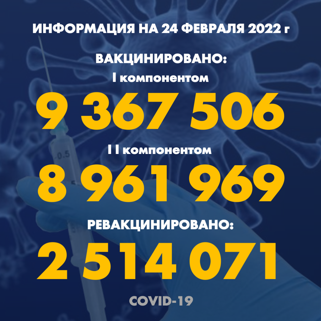 I компонентом 9 367 506 человек провакцинировано в Казахстане на 24 февраля 2022 г, II компонентом 8 961 969 человек. Ревакцинировано - 2 514 071