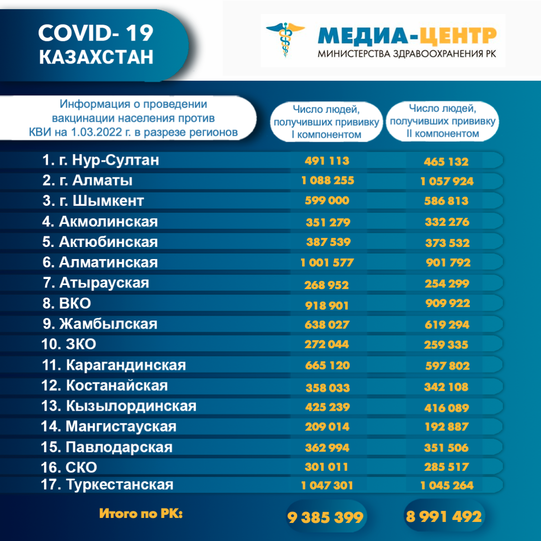 I компонентом 9 385 399 человек провакцинировано в Казахстане на 1 марта 2022 г, II компонентом 8 991 492 человек. Ревакцинировано - 2 599 101