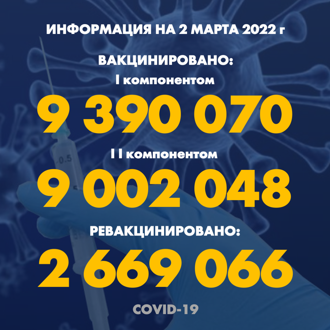 I компонентом 9 390 070 человек провакцинировано в Казахстане на 2 марта 2022 г, II компонентом 9 002 048 человек. Ревакцинировано - 2 669 066