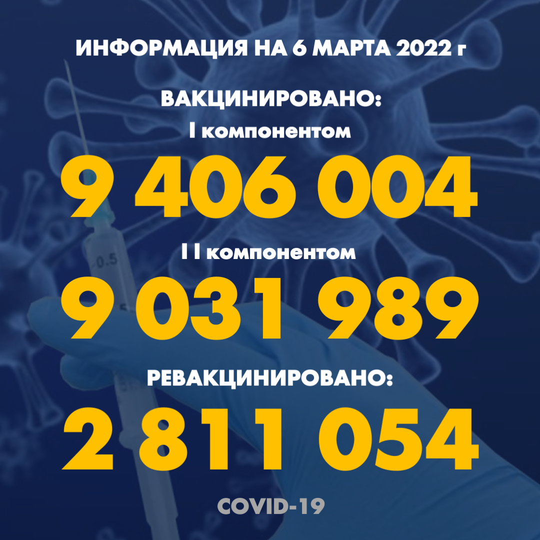 I компонентом 9 406 004 человек провакцинировано в Казахстане на 6 марта 2022 г, II компонентом 9 046 004 человек. Ревакцинировано - 2 811 054