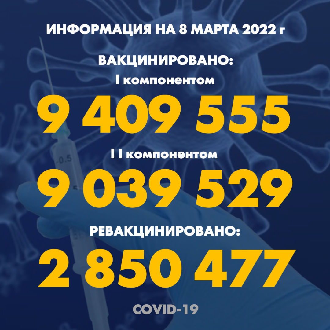 I компонентом 9 409 555 человек провакцинировано в Казахстане на 8 марта 2022 г, II компонентом 9 039 529 человек. Ревакцинировано - 2 850 477
