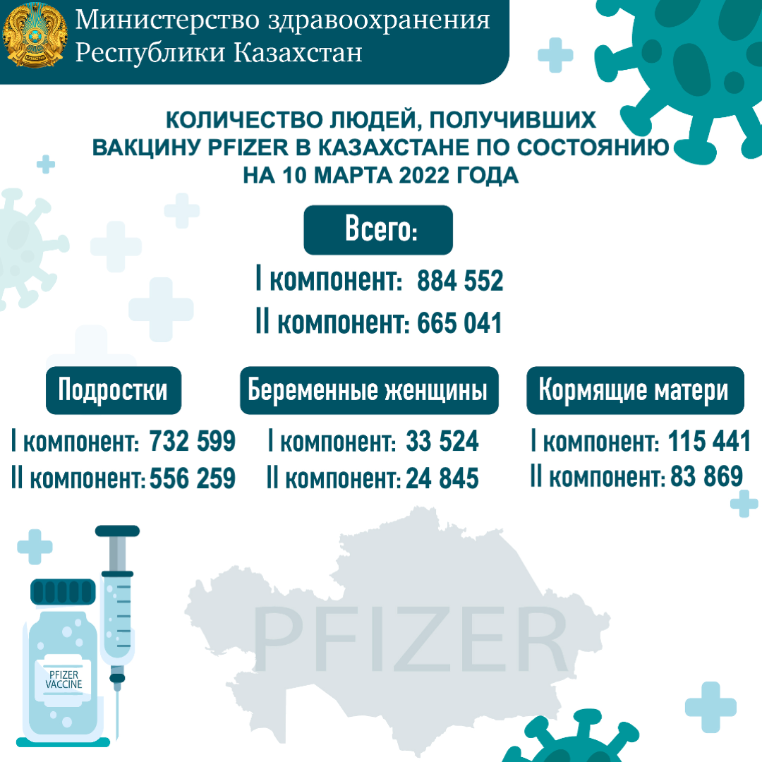 Количество людей, получивших вакцину PFIZER в Казахстане по состоянию на 10 марта 2022 года