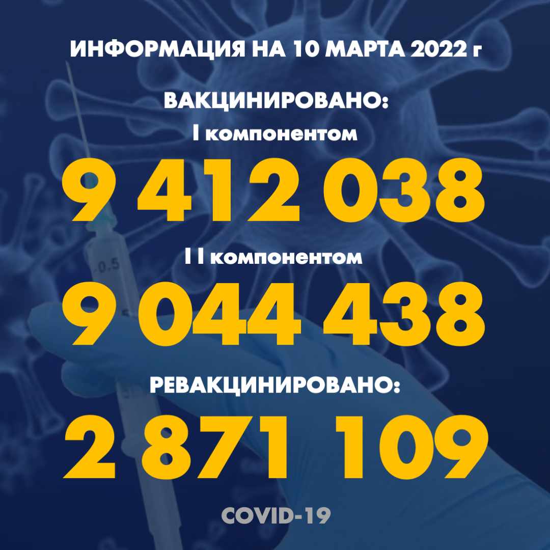 I компонентом 9 412 038 человек провакцинировано в Казахстане на 10 марта 2022 г, II компонентом 9 044 438 человек. Ревакцинировано - 2 871 109