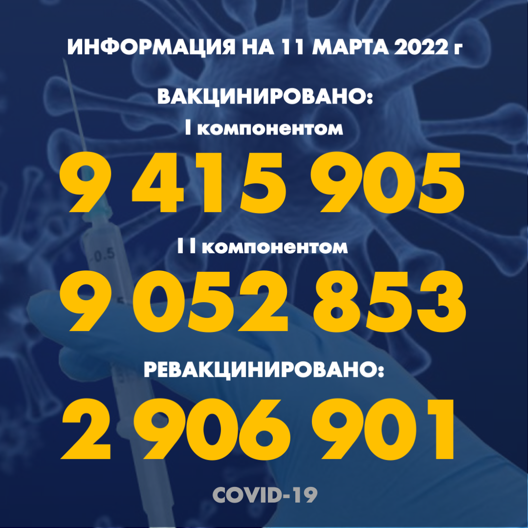 I компонентом 9 415 905 человек провакцинировано в Казахстане на 11 марта 2022 г, II компонентом 9 052 853 человек. Ревакцинировано - 2 906 901