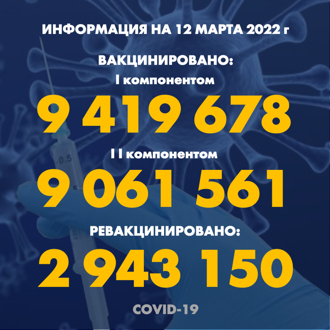 I компонентом 9 419 678 человек провакцинировано в Казахстане на 12 марта 2022 г, II компонентом 9 061 561 человек. Ревакцинировано - 2 943 150