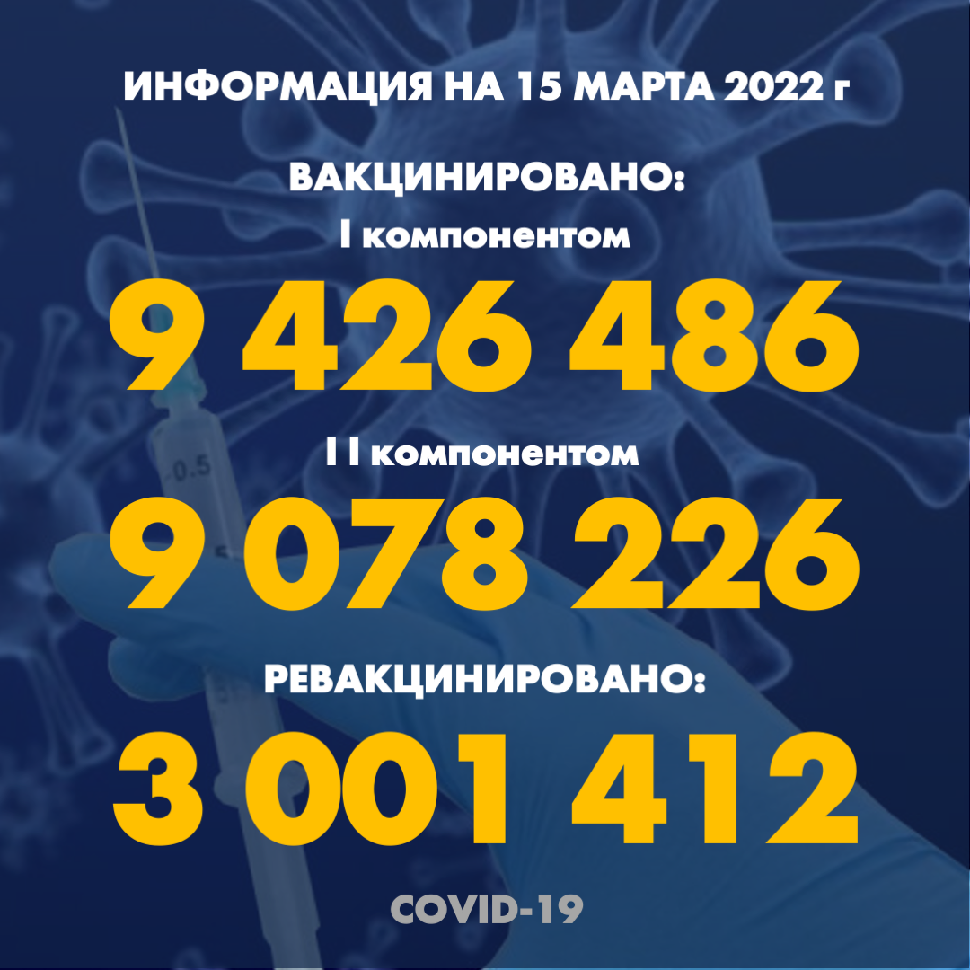 I компонентом 9 426 486 человек провакцинировано в Казахстане на 15 марта 2022 г, II компонентом 9 078 226 человек. Ревакцинировано – 3 001 412