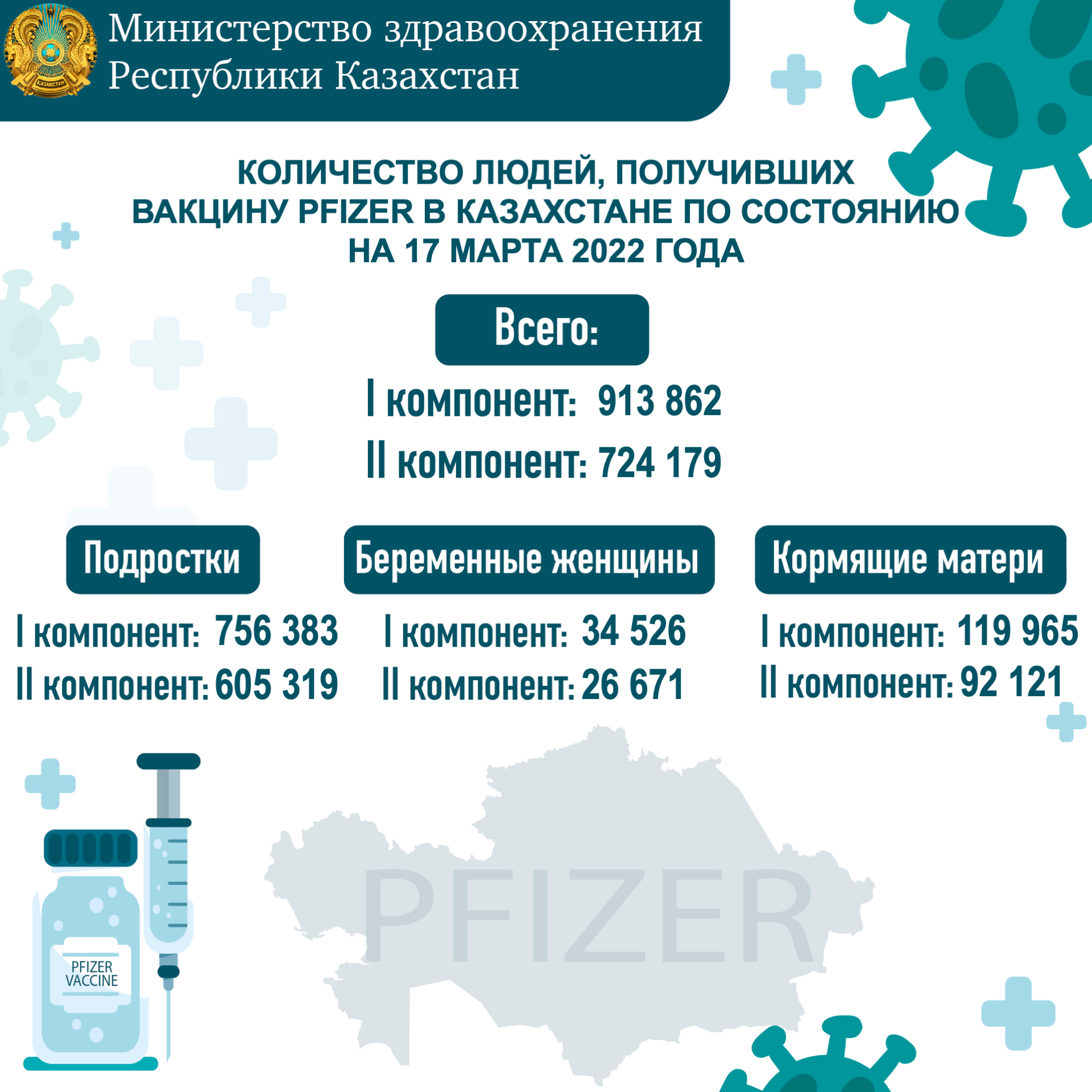 Количество людей, получивших вакцину PFIZER в Казахстане по состоянию на 17 марта 2022 года