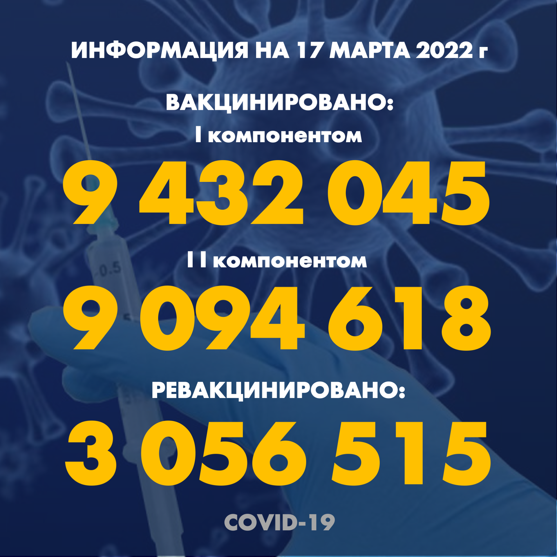 I компонентом 9 432 045 человек провакцинировано в Казахстане на 17 марта 2022 г, II компонентом 9 094 618 человек. Ревакцинировано – 3 056 515