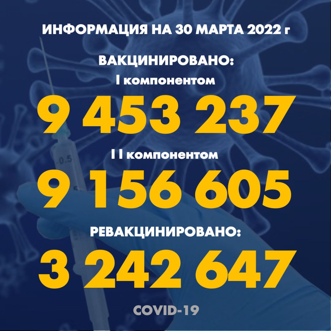 I компонентом 9 453 237 человек провакцинировано в Казахстане на 30 марта 2022 г, II компонентом 9 156 605 человек. Ревакцинировано – 3 221 276