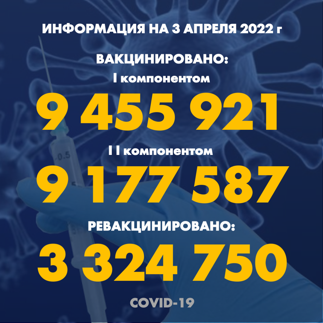 I компонентом 9 455 921 человек провакцинировано в Казахстане на 3.04.2022 г, II компонентом 9 177 587 человек. Ревакцинировано – 3 324 750