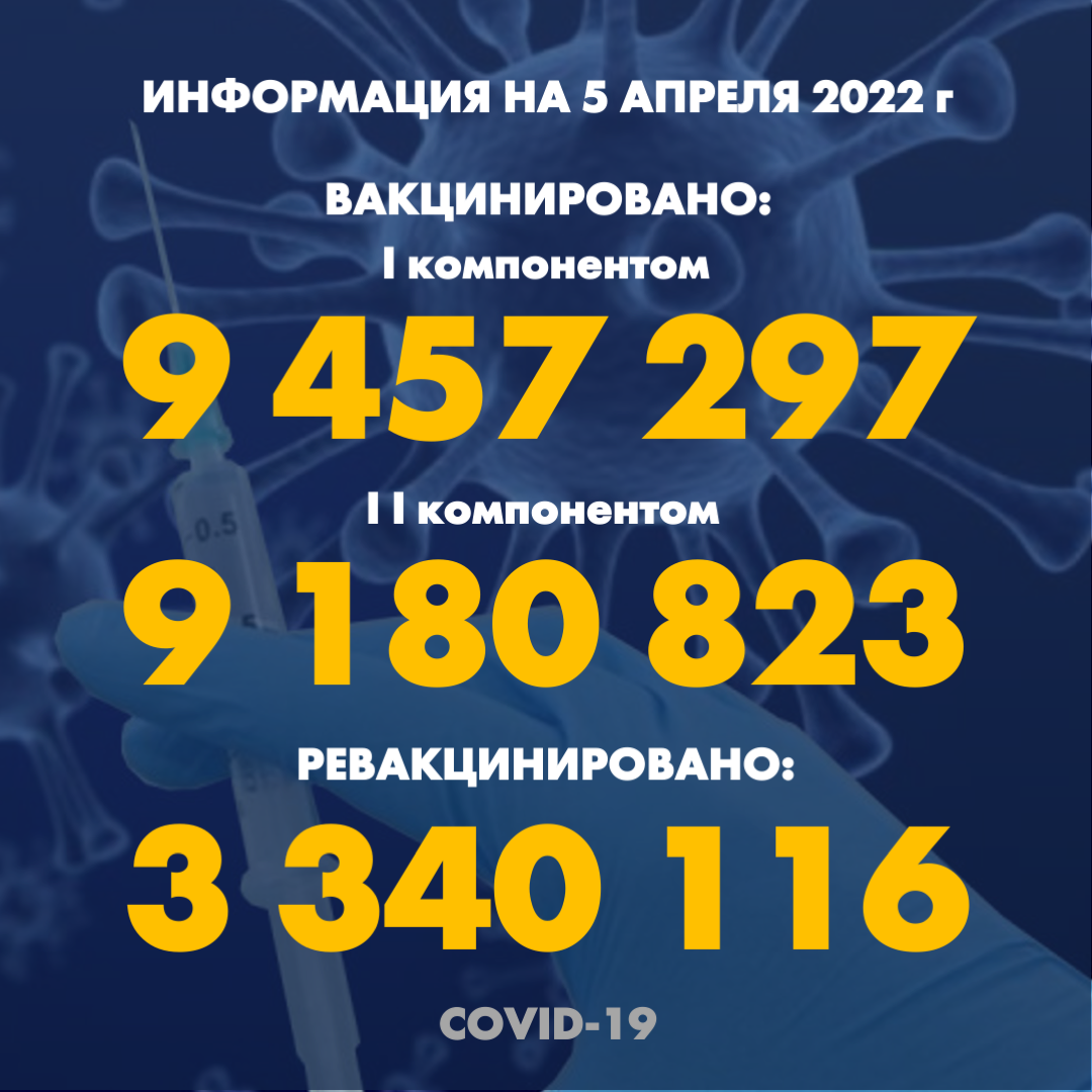 I компонентом 9 457 297 человек провакцинировано в Казахстане на 5.04.2022 г, II компонентом 9 180 823 человек. Ревакцинировано – 3 340 116