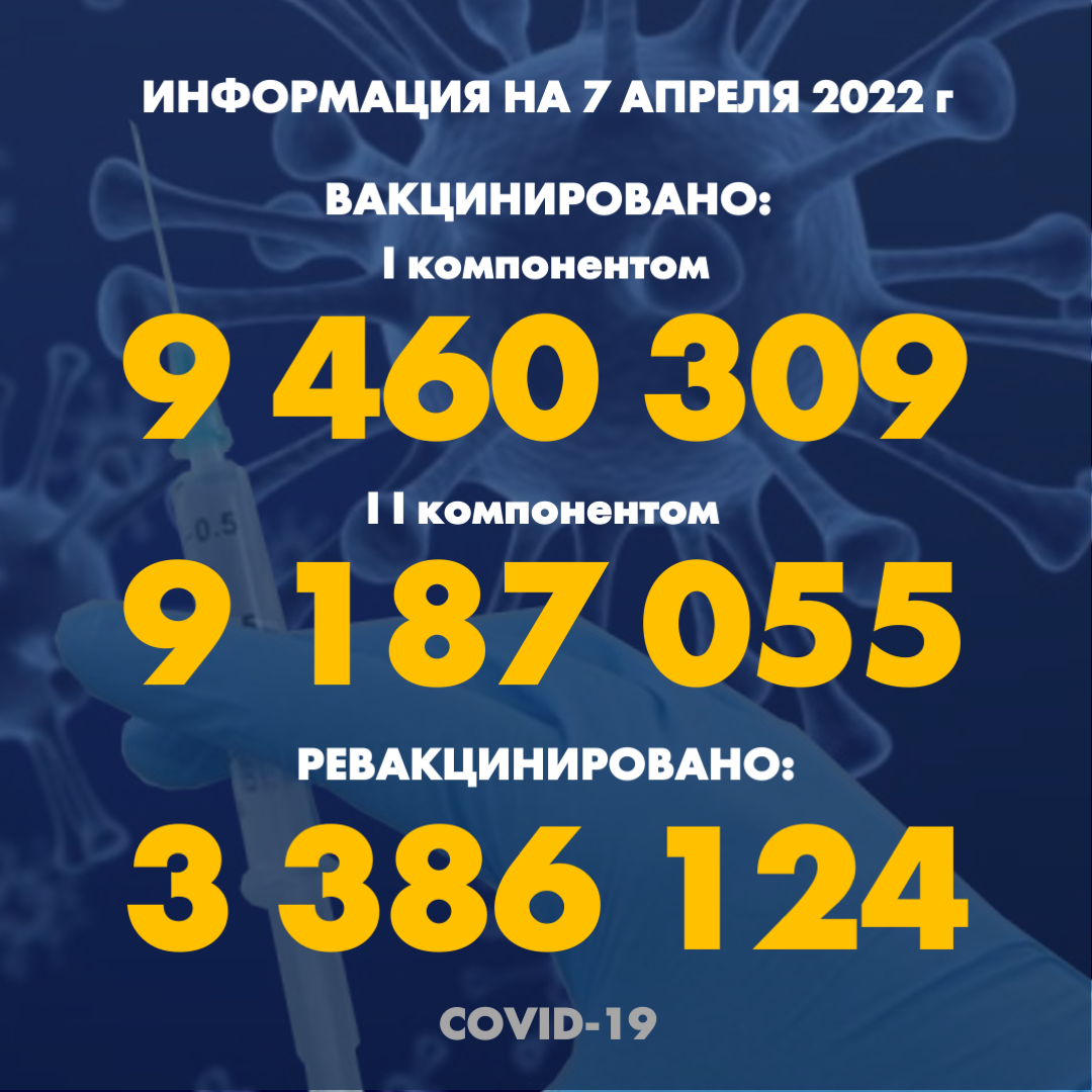 I компонентом 9 460 309 человек провакцинировано в Казахстане на 7.04.2022 г, II компонентом 9 187 055 человек. Ревакцинировано – 3 386 124