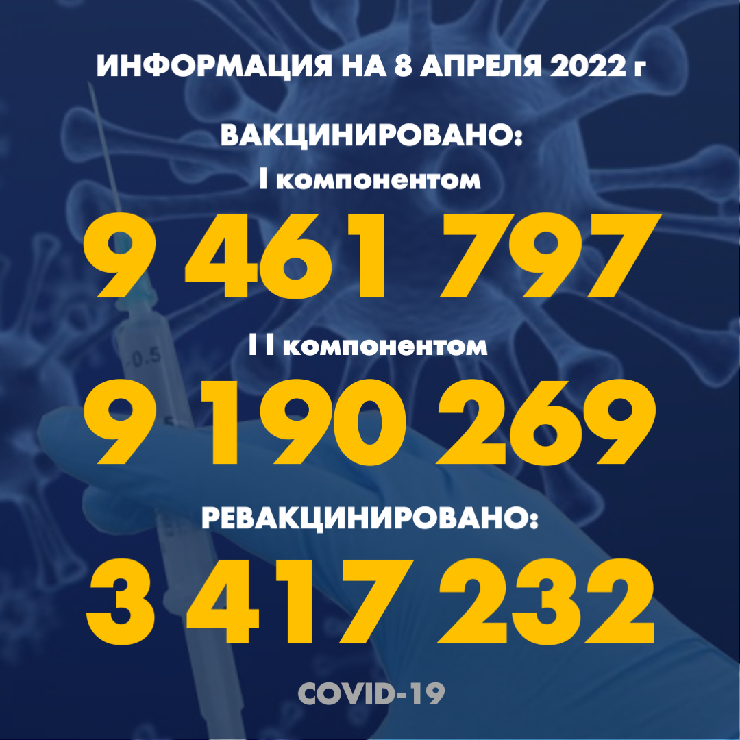 I компонентом 9 461 797 человек провакцинировано в Казахстане на 8.04.2022 г, II компонентом 9 190 269 человек. Ревакцинировано – 3 417 232