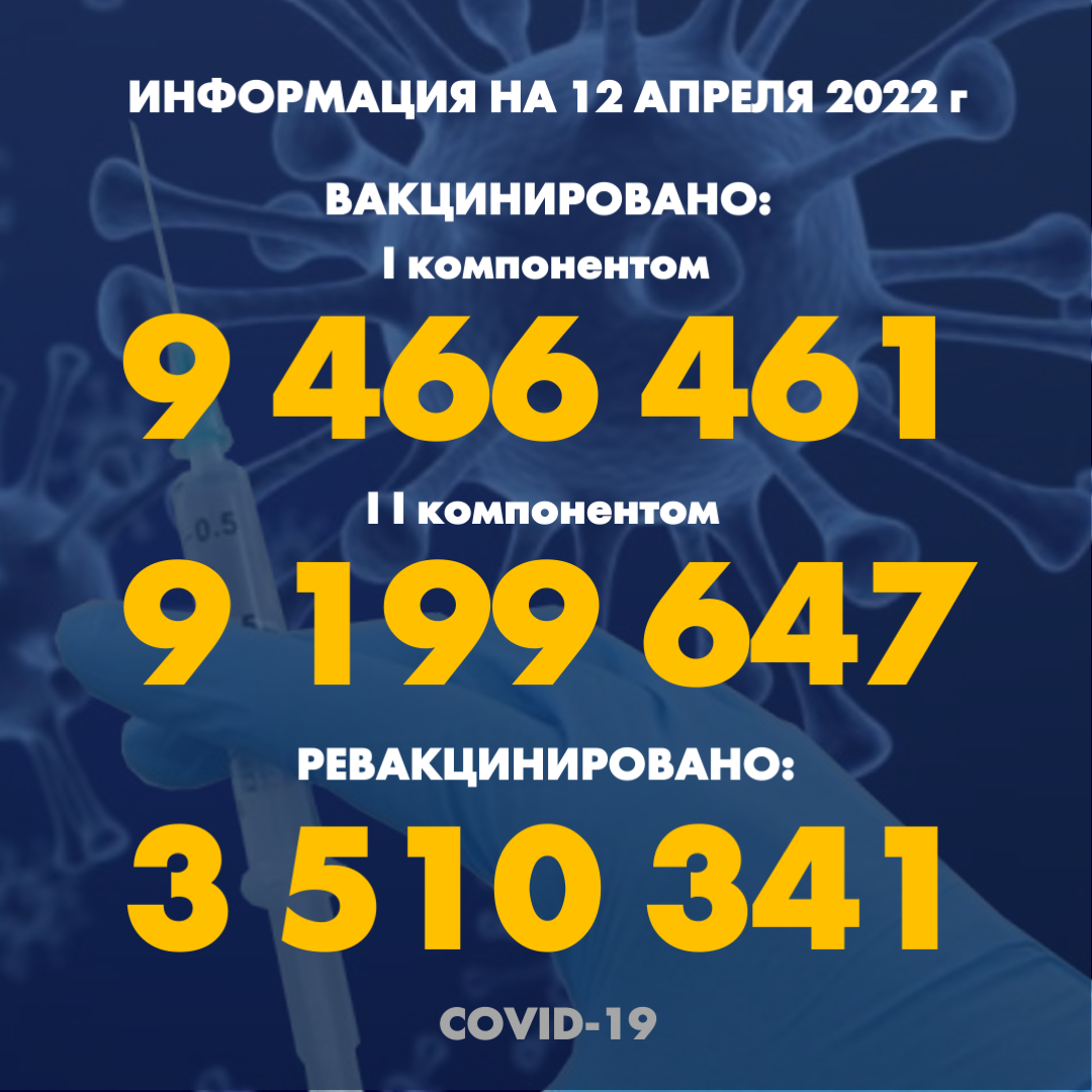 I компонентом 9 466 461 человек провакцинировано в Казахстане на 12.04.2022 г, II компонентом 9 199 647 человек. Ревакцинировано – 3 510 341