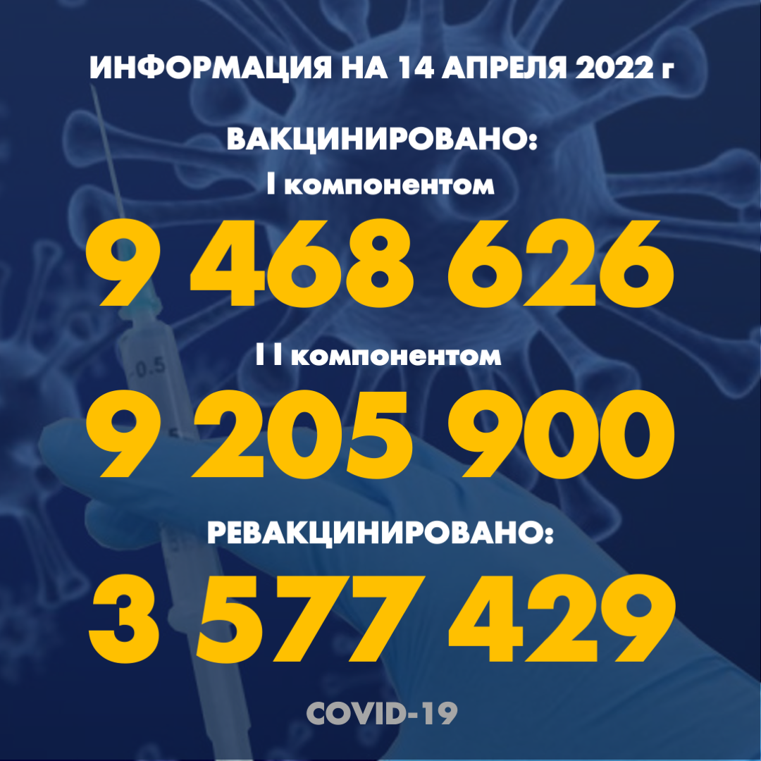I компонентом 9 468 626 человек провакцинировано в Казахстане на 14.04.2022 г, II компонентом 9 205 900 человек. Ревакцинировано – 3 577 429
