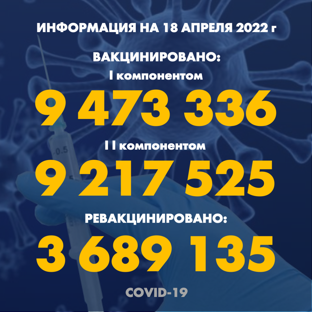 I компонентом 9 473 336 человек провакцинировано в Казахстане на 18.04.2022 г, II компонентом 9 217 525 человек. Ревакцинировано – 3 689 135