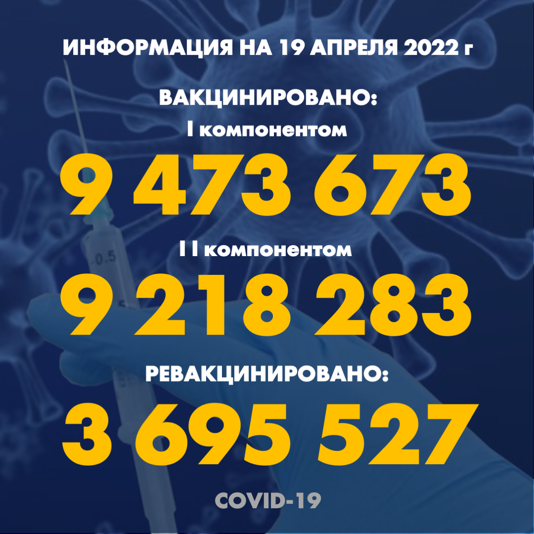 I компонентом 9 473 673 человек провакцинировано в Казахстане на 19.04.2022 г, II компонентом 9 218 283 человек. Ревакцинировано – 3 695 527