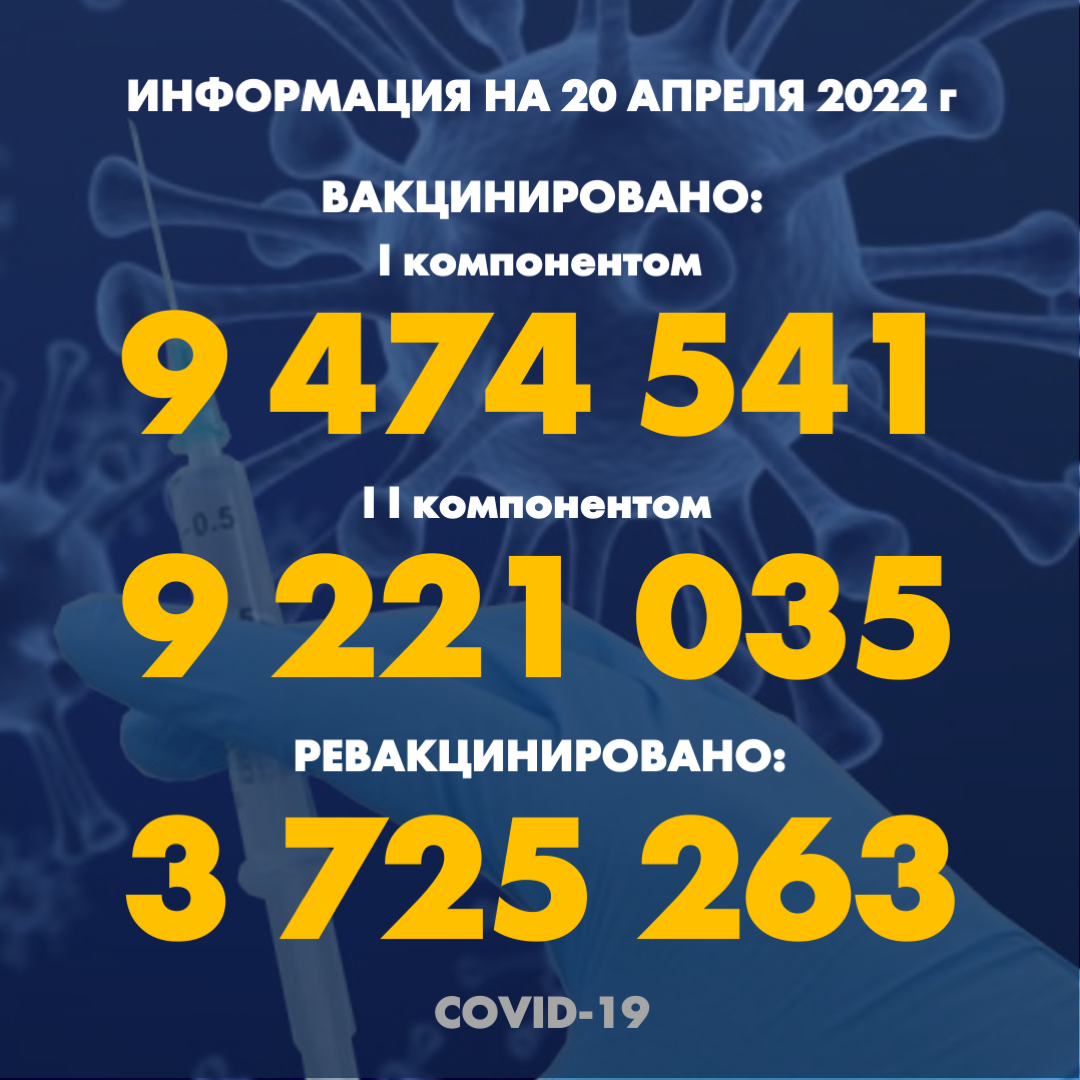 I компонентом 9 474 541 человек провакцинировано в Казахстане на 20.04.2022 г, II компонентом 9 221 035 человек. Ревакцинировано – 3 725 263