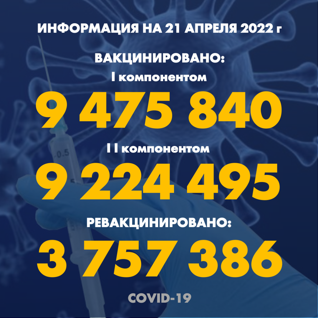 I компонентом 9 475 840 человек провакцинировано в Казахстане на 21.04.2022 г, II компонентом 9 224 495 человек. Ревакцинировано – 3 757 386