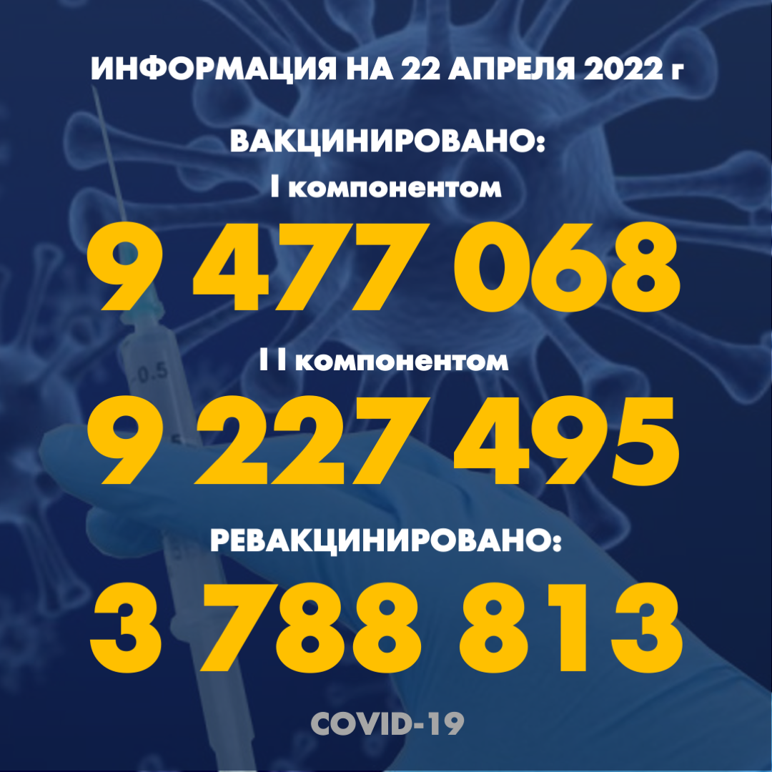 I компонентом 9 477 068 человек провакцинировано в Казахстане на 22.04.2022 г, II компонентом 9 227 495 человек. Ревакцинировано – 3 788 813
