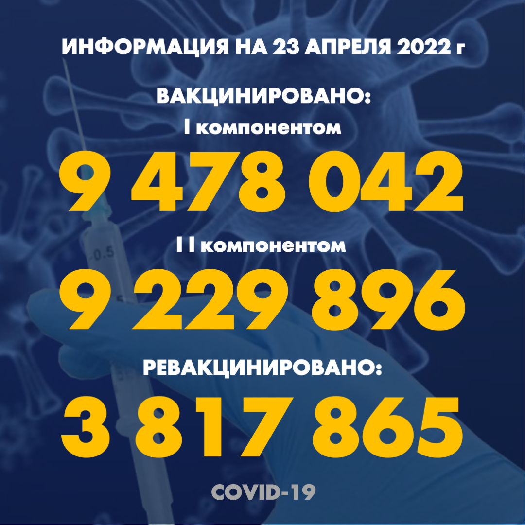 I компонентом 9 478 042 человек провакцинировано в Казахстане на 23.04.2022 г, II компонентом 9 229 896 человек. Ревакцинировано – 3 817 865