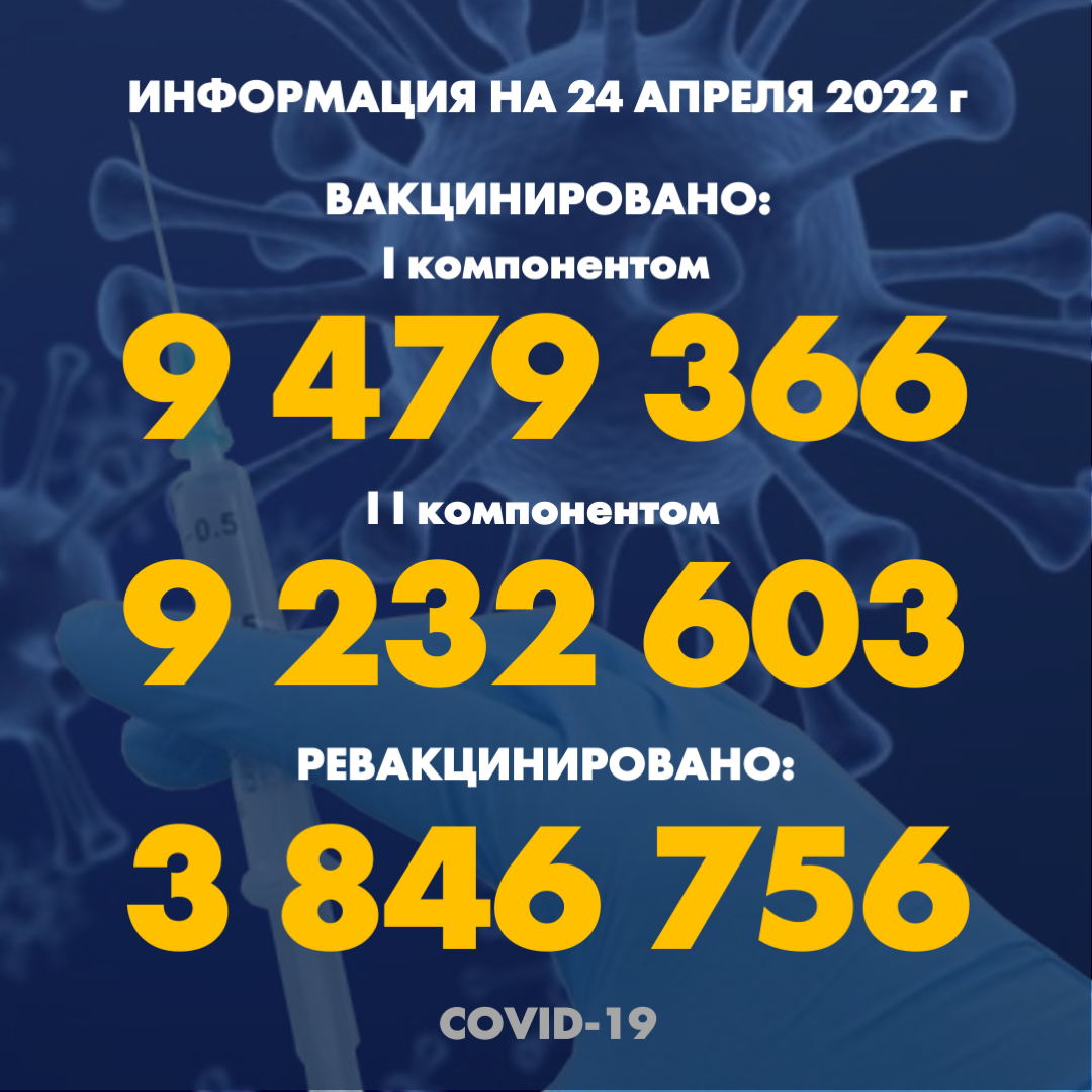 I компонентом 9 479 366 человек провакцинировано в Казахстане на 24.04.2022 г, II компонентом 9 232 603 человек. Ревакцинировано – 3 846 756