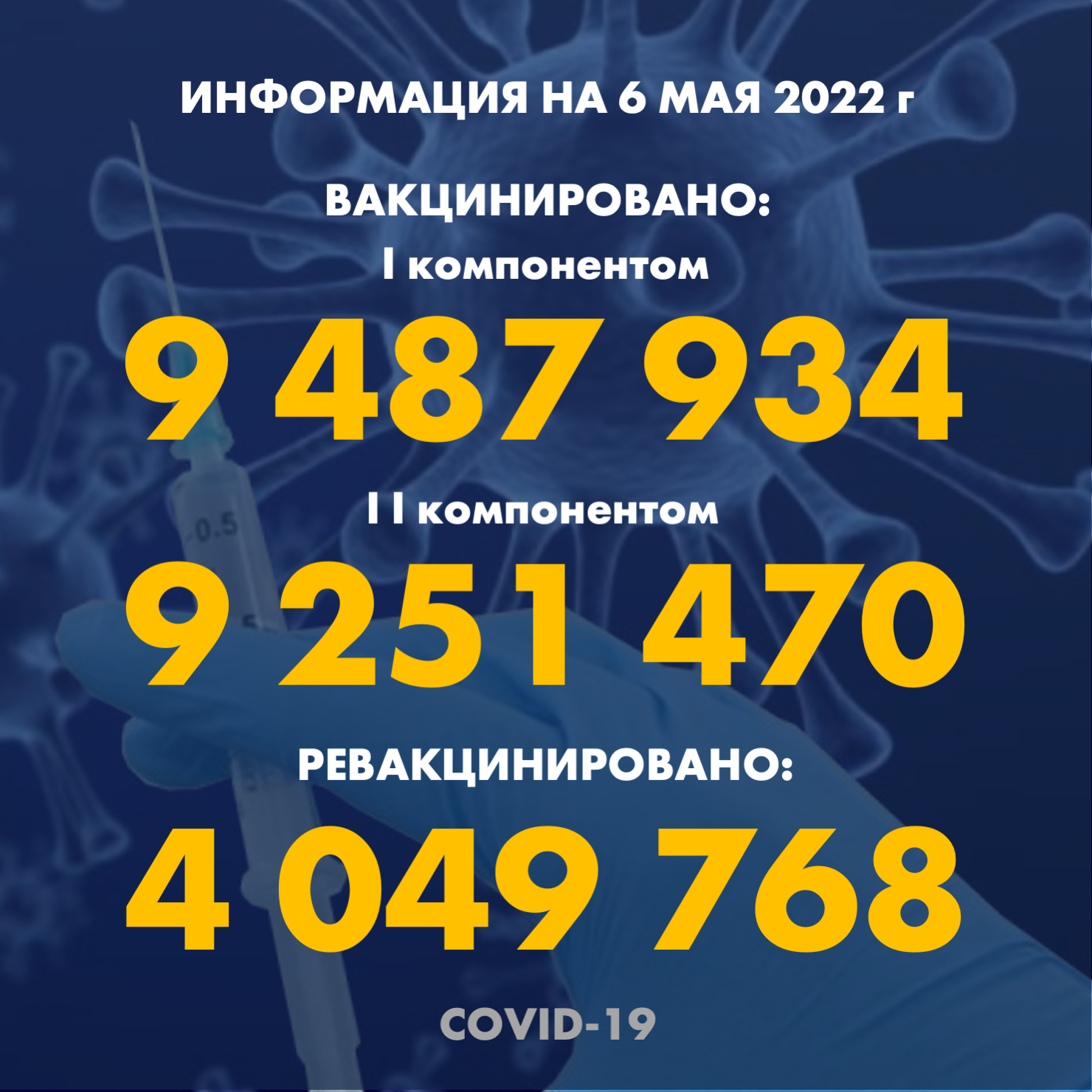 I компонентом 9 487 193 человек провакцинировано в Казахстане на 6.05.2022 г, II компонентом 9 251 470 человек. Ревакцинировано – 4 049 768
