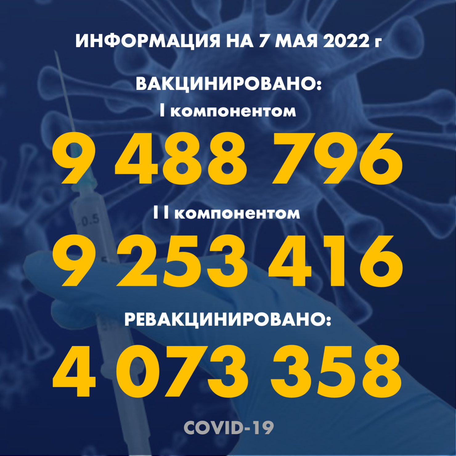 I компонентом 9 488 796 человек провакцинировано в Казахстане на 7.05.2022 г, II компонентом 9 253 416 человек. Ревакцинировано – 4 073 358